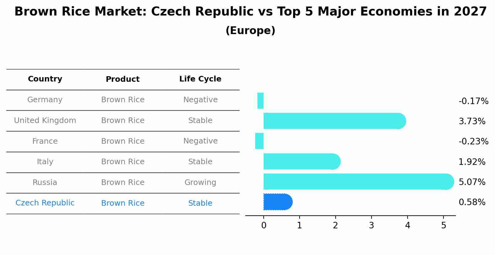Brown Rice Market: Czech Republic vs Top 5 Major Economies in 2027 (Europe)