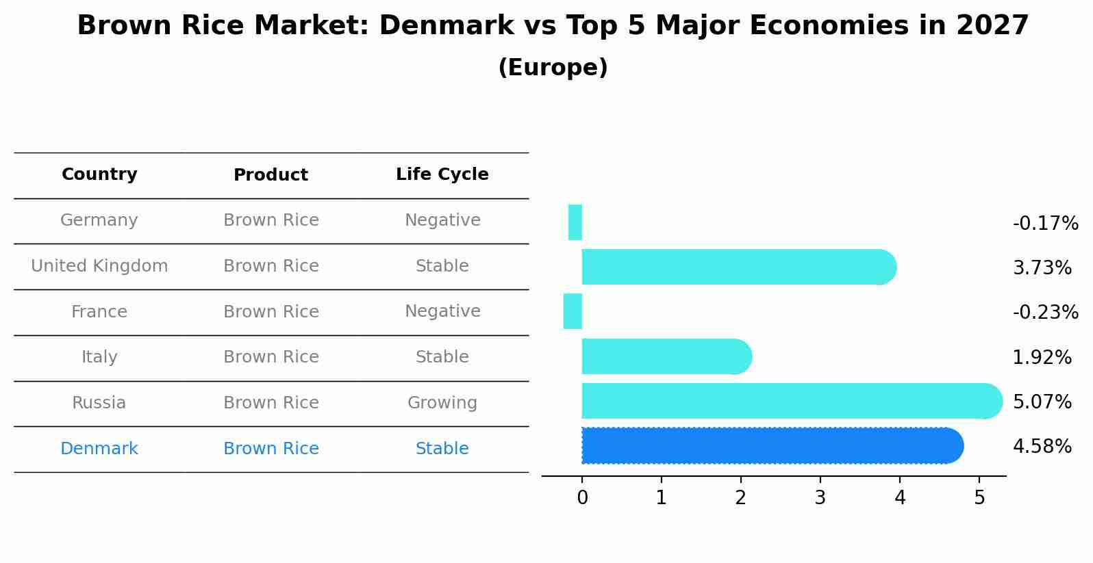 Brown Rice Market: Denmark vs Top 5 Major Economies in 2027 (Europe)
