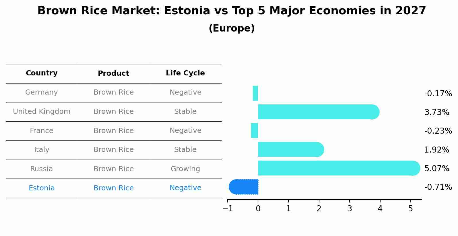 Brown Rice Market: Estonia vs Top 5 Major Economies in 2027 (Europe)