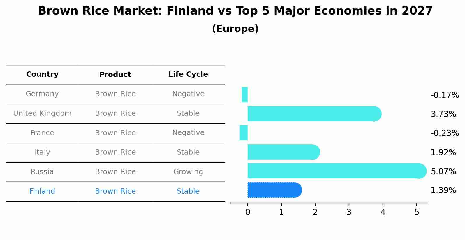 Brown Rice Market: Finland vs Top 5 Major Economies in 2027 (Europe)