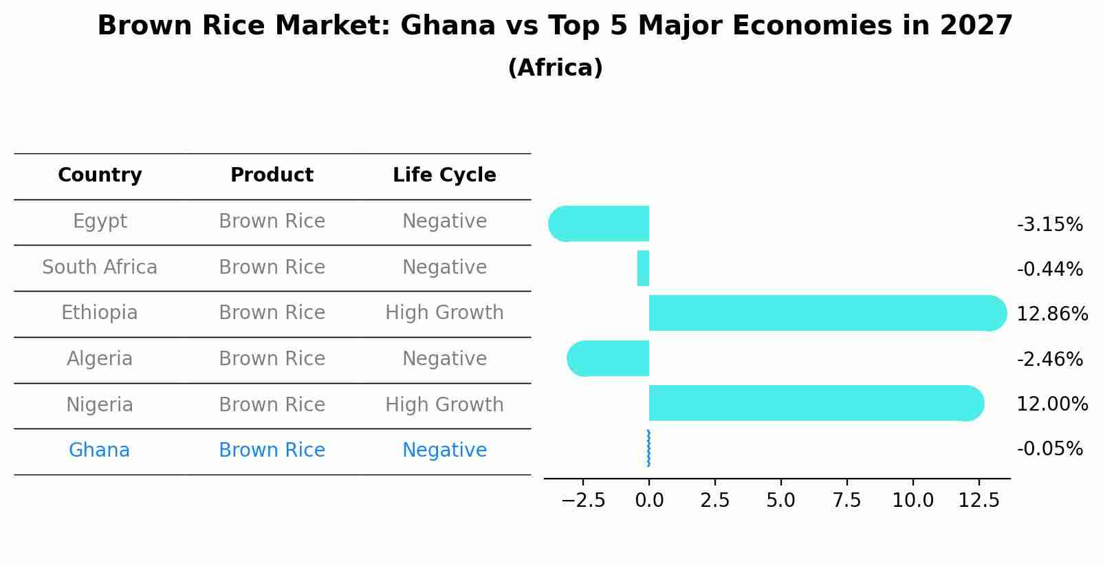 Brown Rice Market: Ghana vs Top 5 Major Economies in 2027 (Africa)