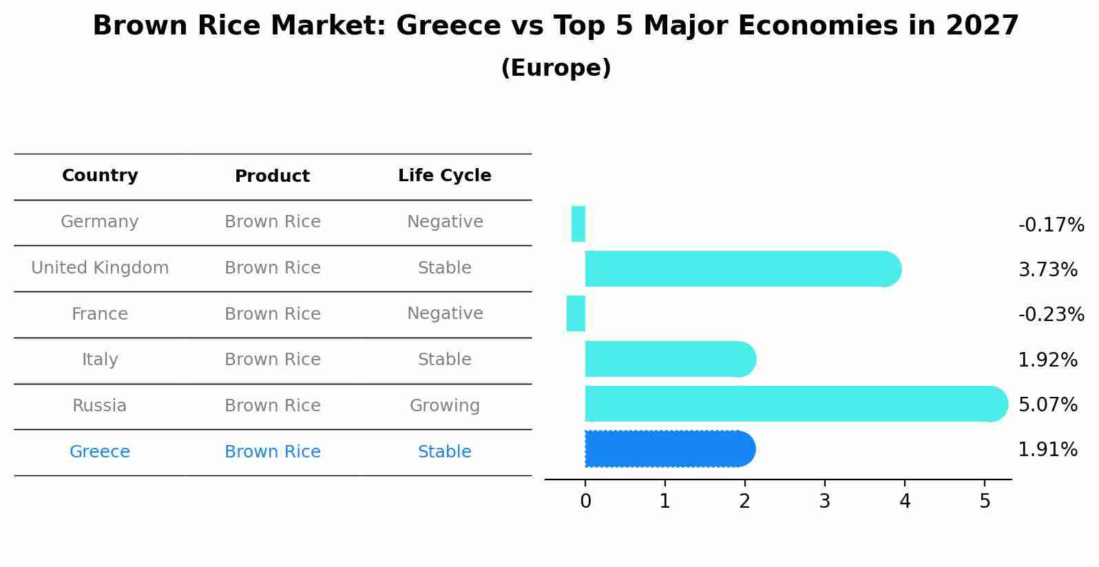 Brown Rice Market: Greece vs Top 5 Major Economies in 2027 (Europe)