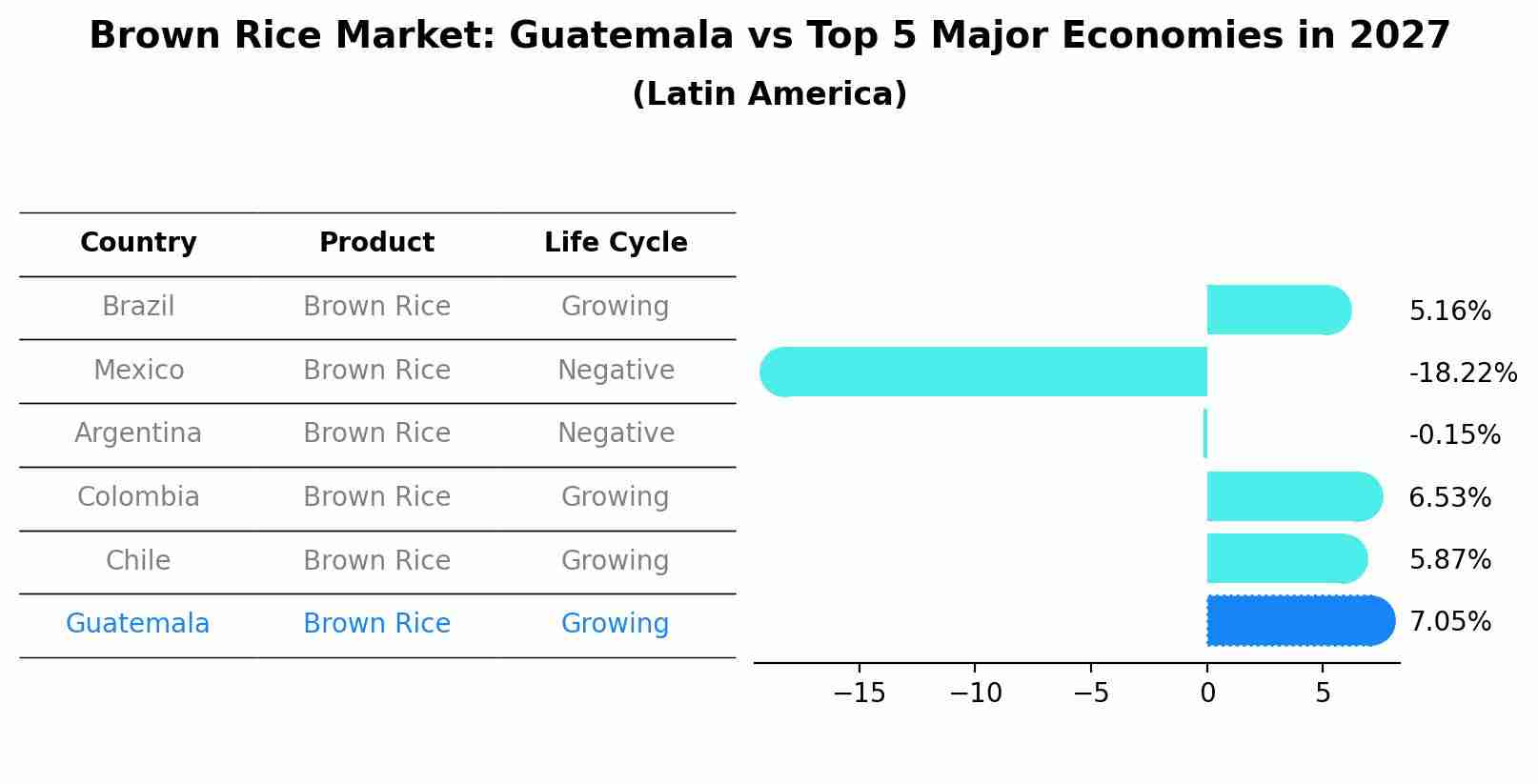 Brown Rice Market: Guatemala vs Top 5 Major Economies in 2027 (Latin America)