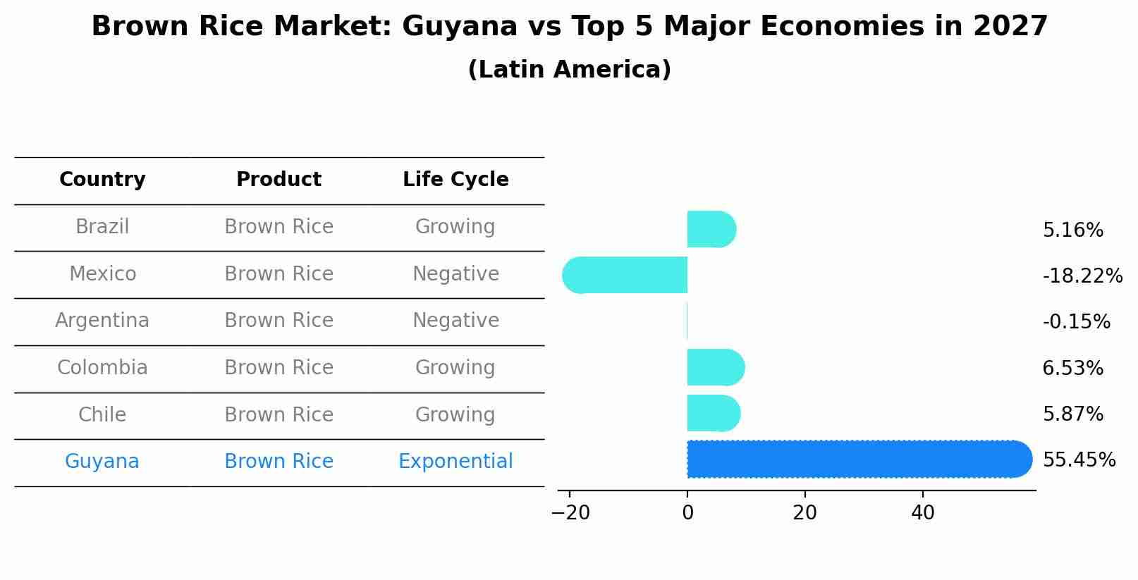 Brown Rice Market: Guyana vs Top 5 Major Economies in 2027 (Latin America)