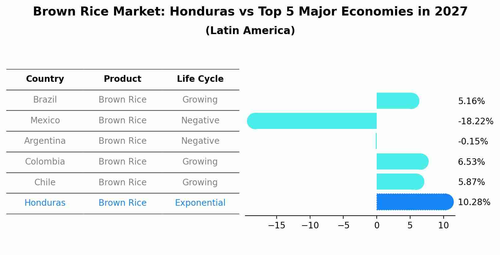 Brown Rice Market: Honduras vs Top 5 Major Economies in 2027 (Latin America)