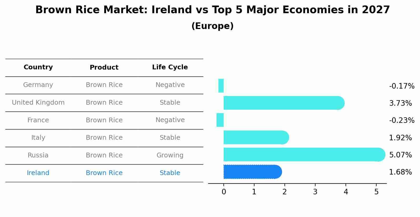 Brown Rice Market: Ireland vs Top 5 Major Economies in 2027 (Europe)