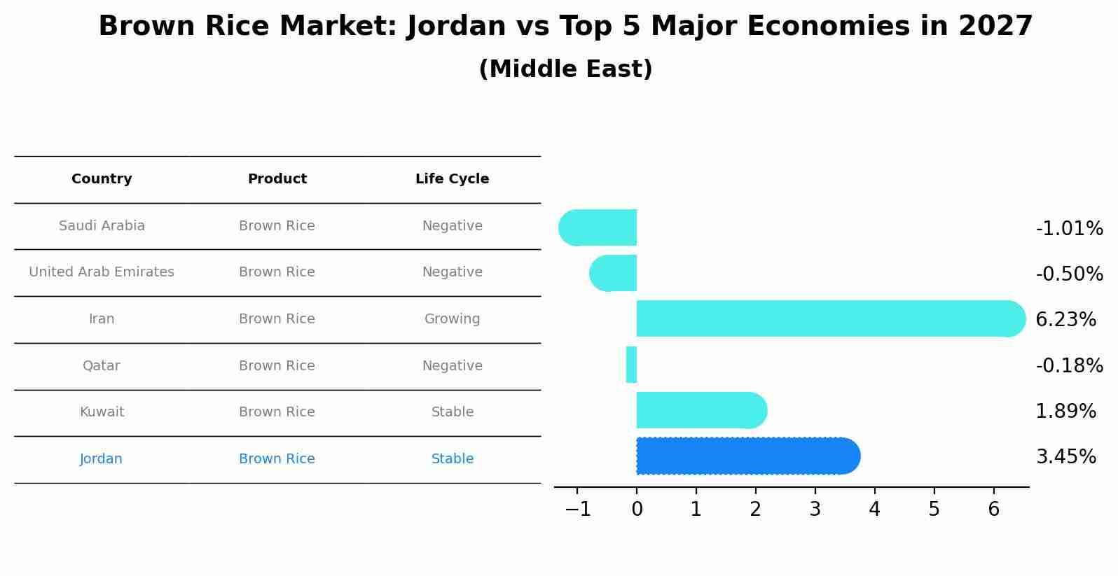Brown Rice Market: Jordan vs Top 5 Major Economies in 2027 (Middle East)