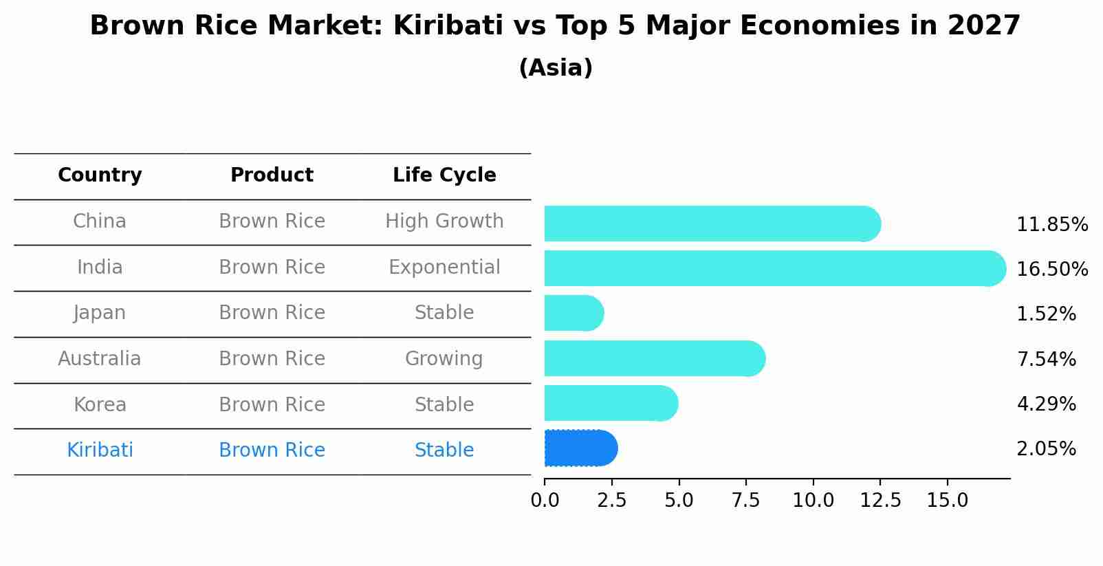 Brown Rice Market: Kiribati vs Top 5 Major Economies in 2027 (Asia)
