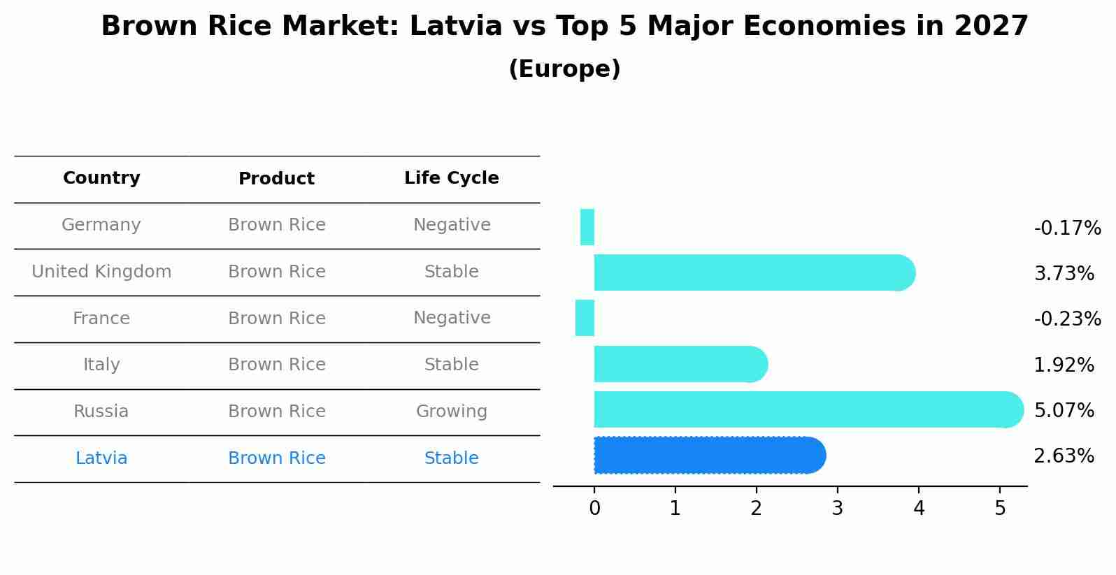 Brown Rice Market: Latvia vs Top 5 Major Economies in 2027 (Europe)