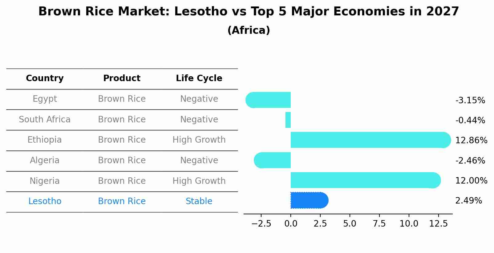 Brown Rice Market: Lesotho vs Top 5 Major Economies in 2027 (Africa)