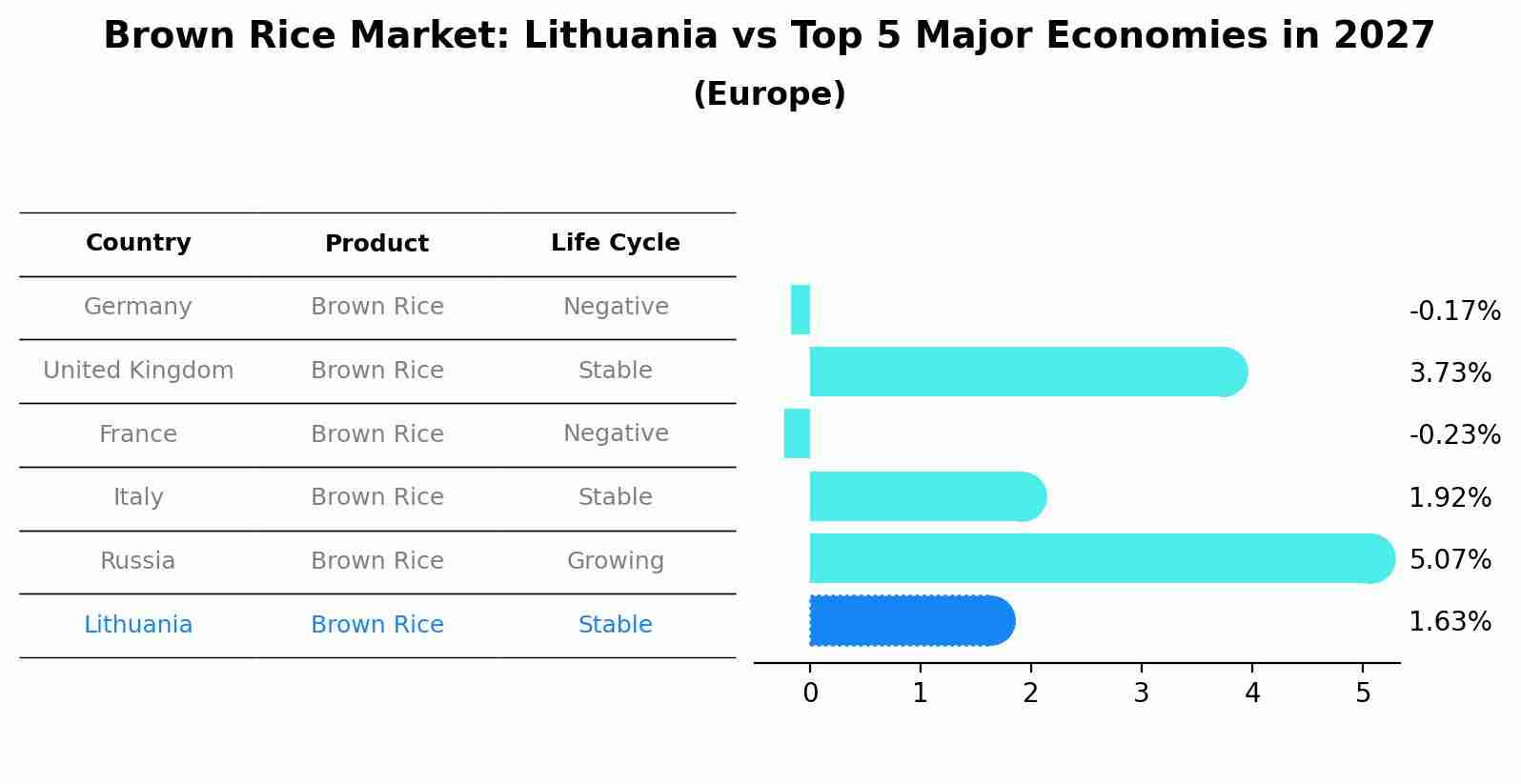 Brown Rice Market: Lithuania vs Top 5 Major Economies in 2027 (Europe)