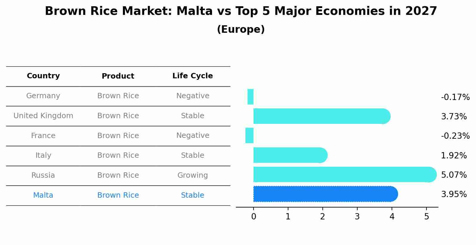 Brown Rice Market: Malta vs Top 5 Major Economies in 2027 (Europe)