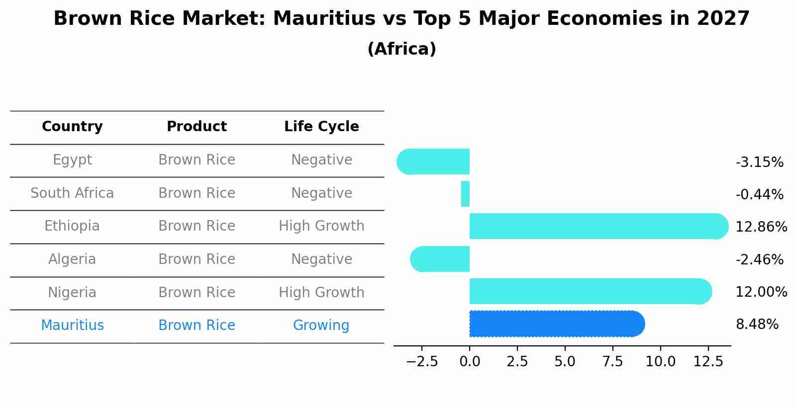 Brown Rice Market: Mauritius vs Top 5 Major Economies in 2027 (Africa)