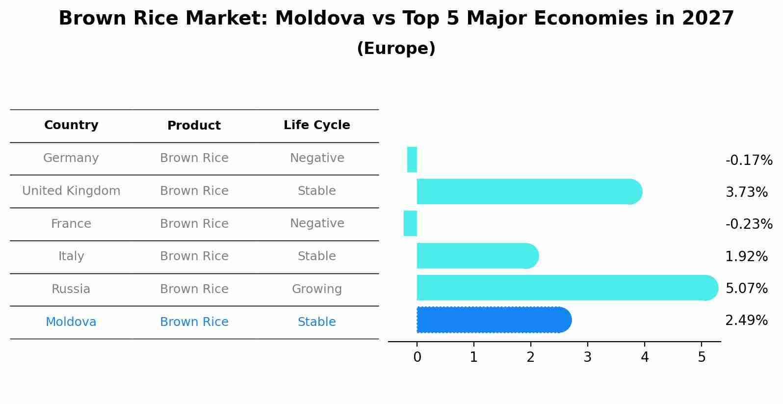 Brown Rice Market: Moldova vs Top 5 Major Economies in 2027 (Europe)