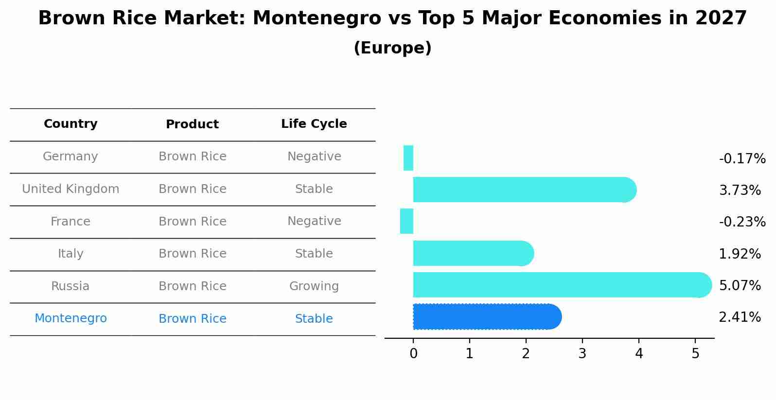 Brown Rice Market: Montenegro vs Top 5 Major Economies in 2027 (Europe)