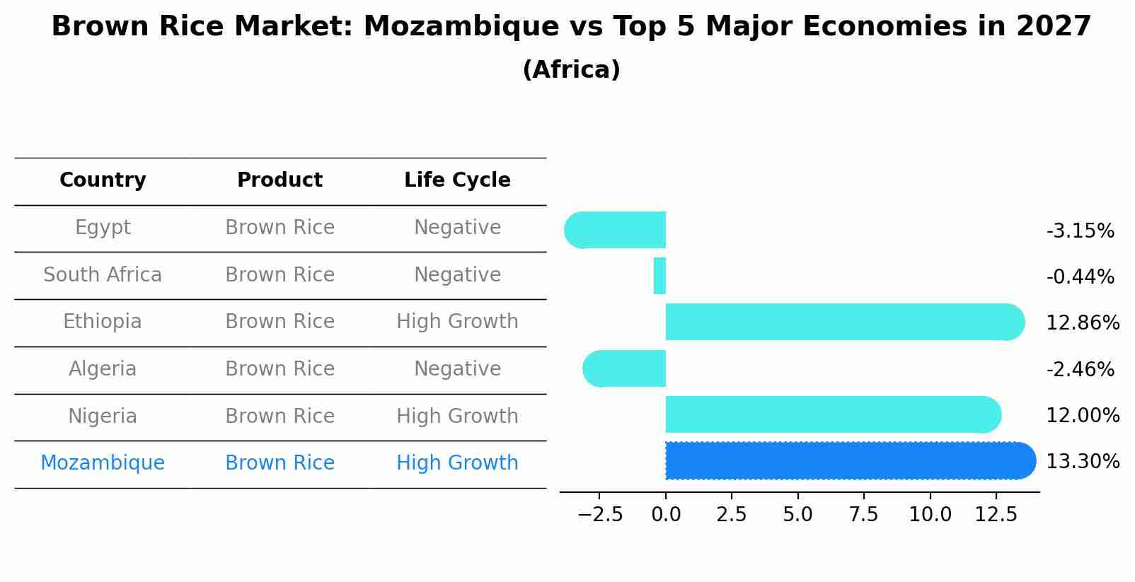 Brown Rice Market: Mozambique vs Top 5 Major Economies in 2027 (Africa)
