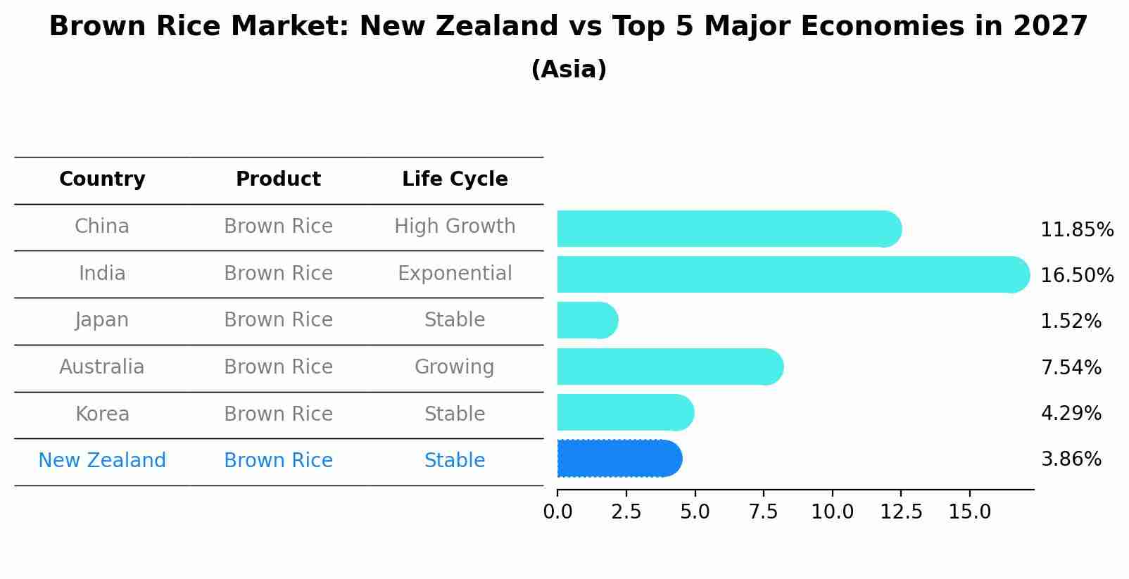 Brown Rice Market: New Zealand vs Top 5 Major Economies in 2027 (Asia)