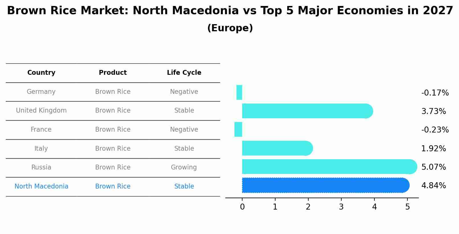 Brown Rice Market: North Macedonia vs Top 5 Major Economies in 2027 (Europe)