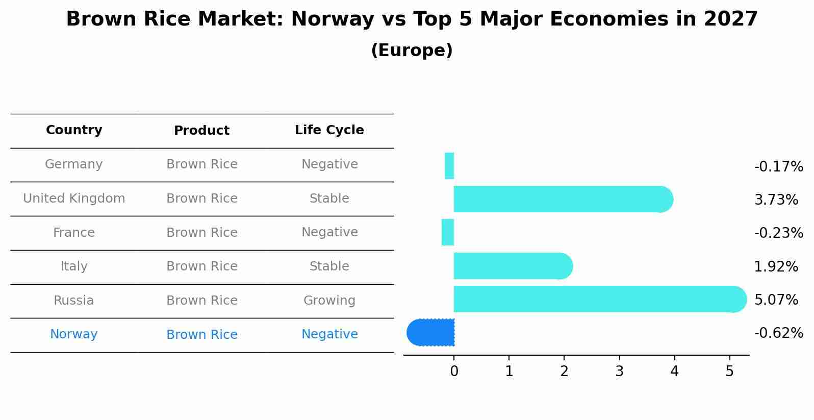 Brown Rice Market: Norway vs Top 5 Major Economies in 2027 (Europe)