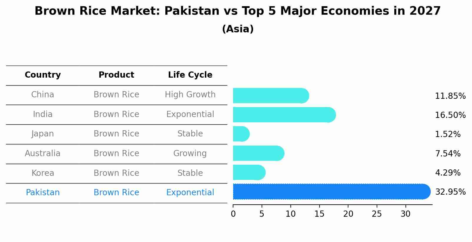 Brown Rice Market: Pakistan vs Top 5 Major Economies in 2027 (Asia)