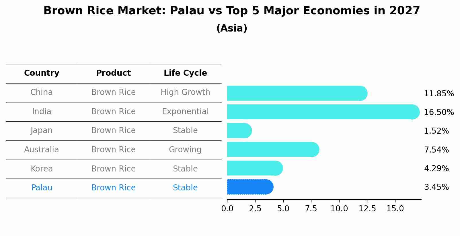 Brown Rice Market: Palau vs Top 5 Major Economies in 2027 (Asia)