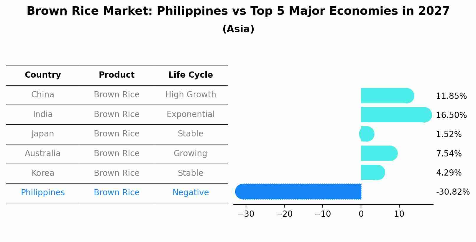 Brown Rice Market: Philippines vs Top 5 Major Economies in 2027 (Asia)