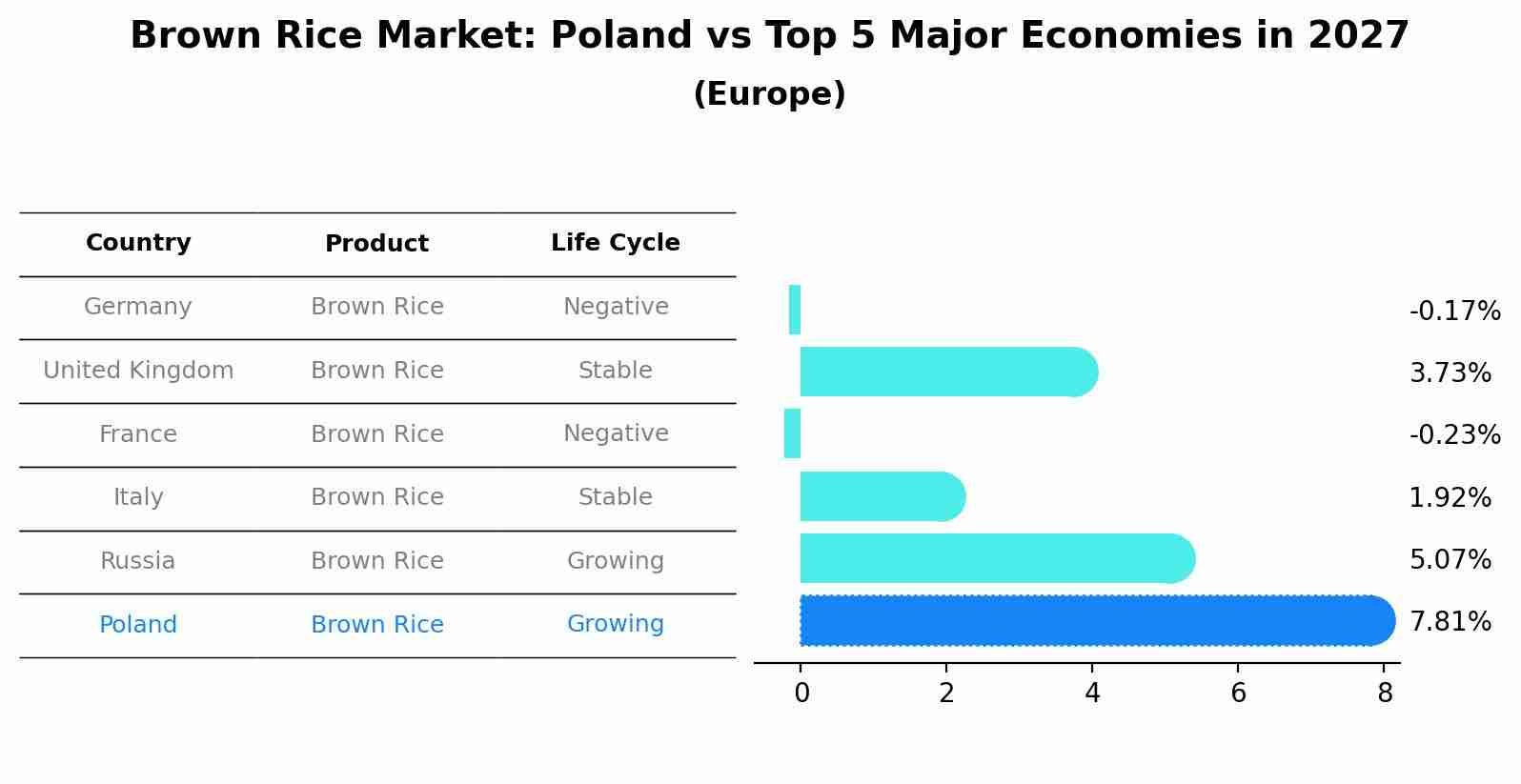 Brown Rice Market: Poland vs Top 5 Major Economies in 2027 (Europe)