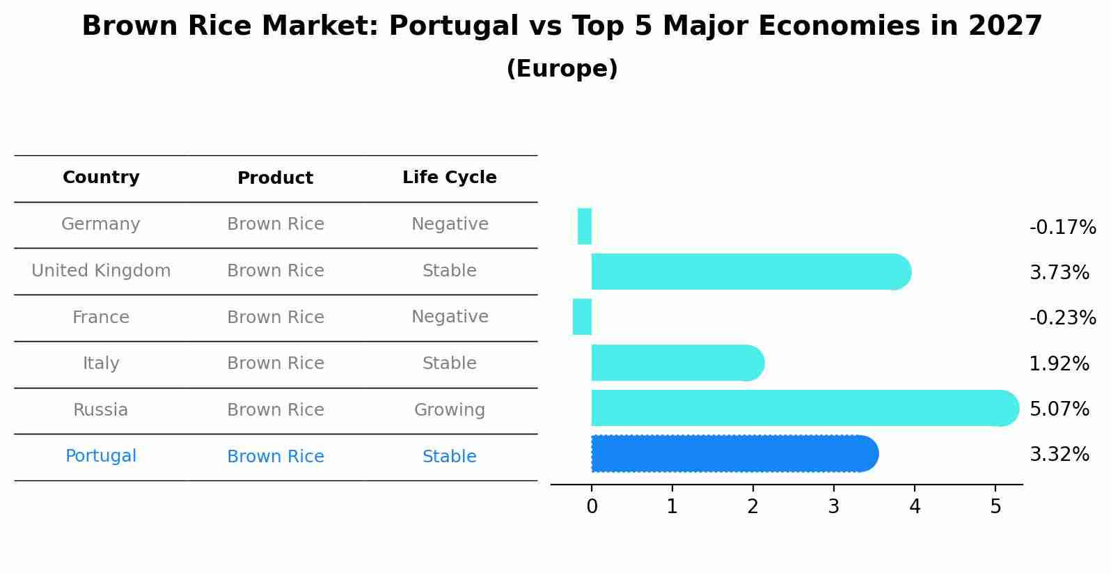 Brown Rice Market: Portugal vs Top 5 Major Economies in 2027 (Europe)