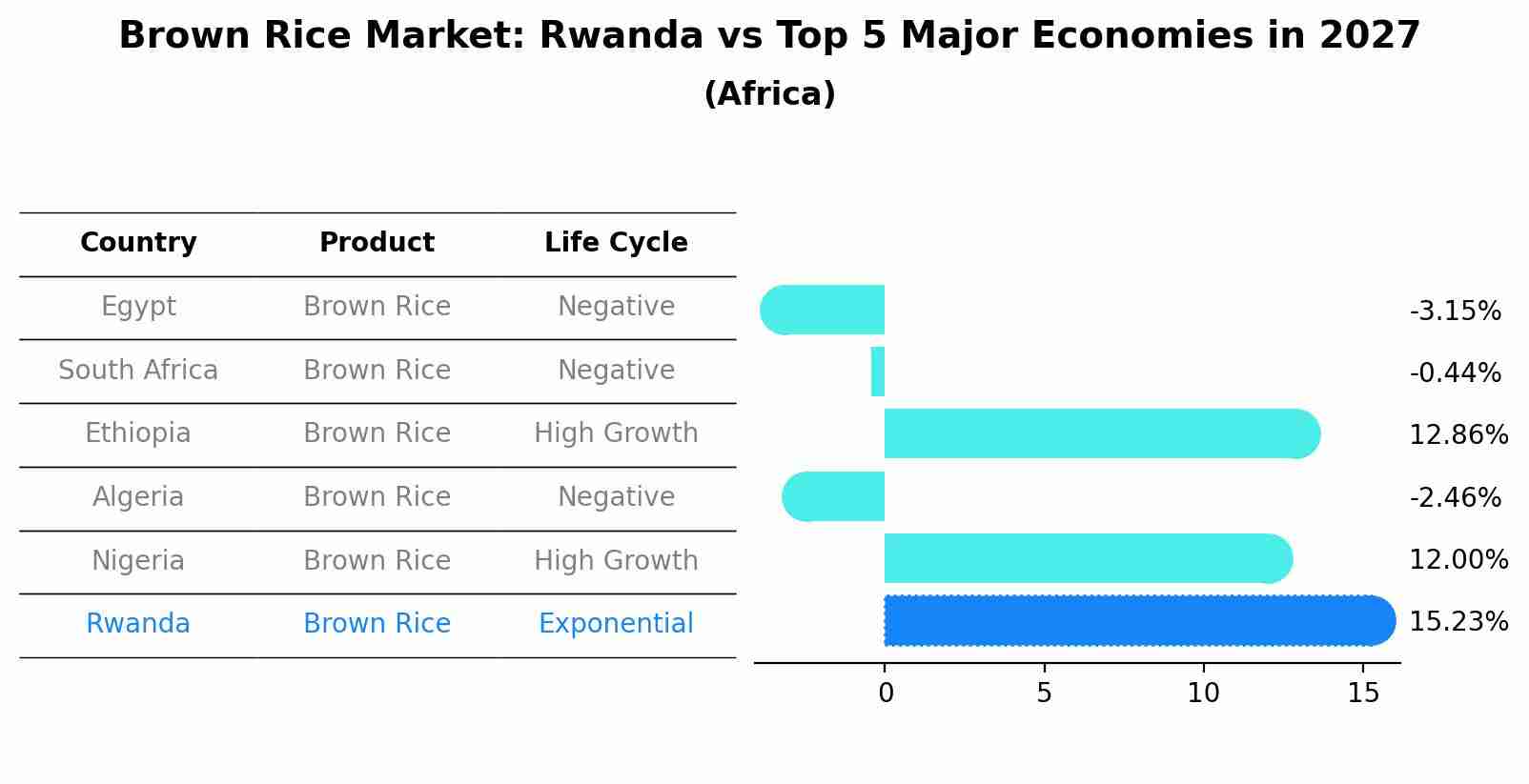 Brown Rice Market: Rwanda vs Top 5 Major Economies in 2027 (Africa)
