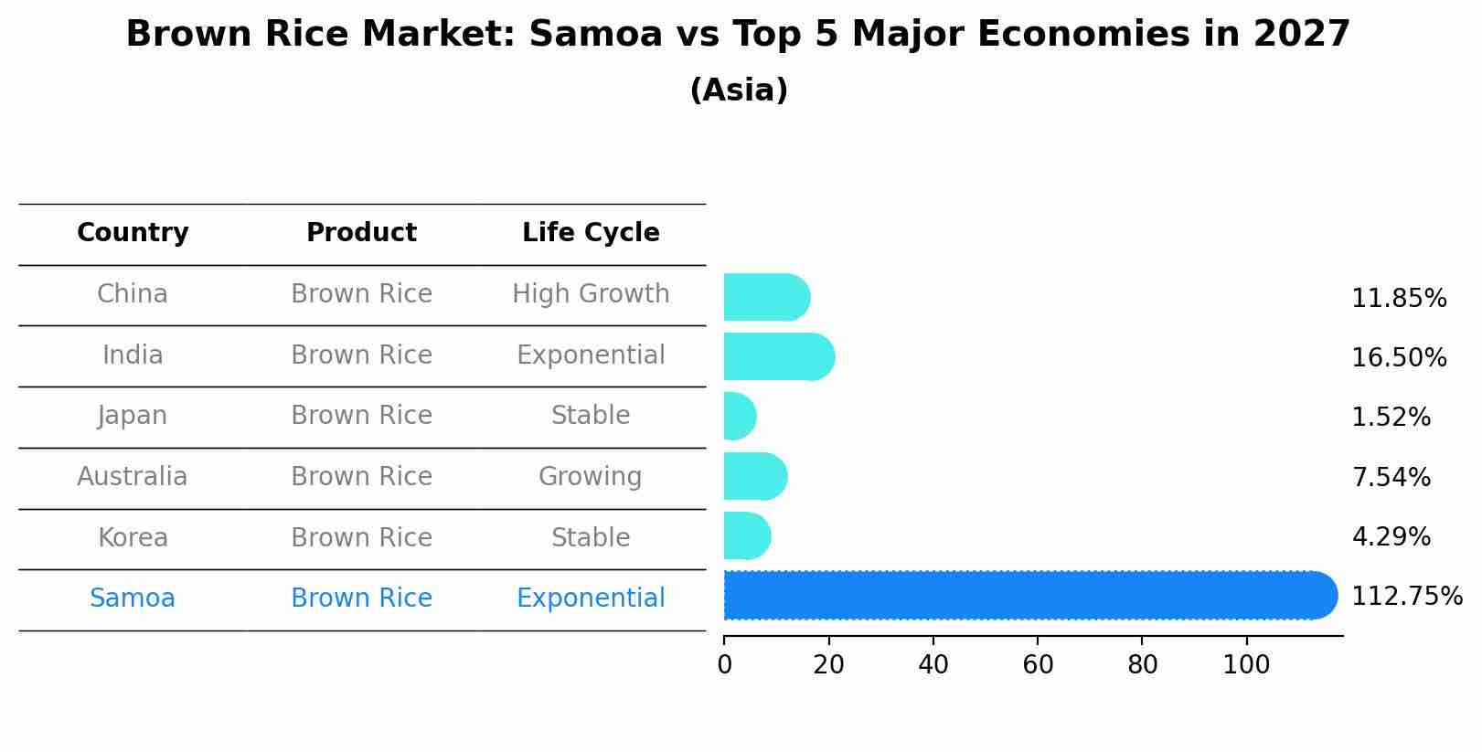 Brown Rice Market: Samoa vs Top 5 Major Economies in 2027 (Asia)