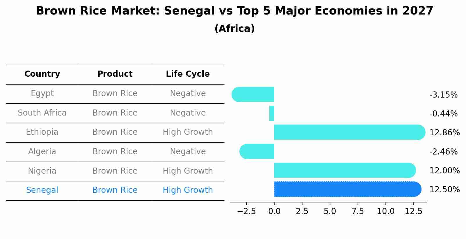 Brown Rice Market: Senegal vs Top 5 Major Economies in 2027 (Africa)