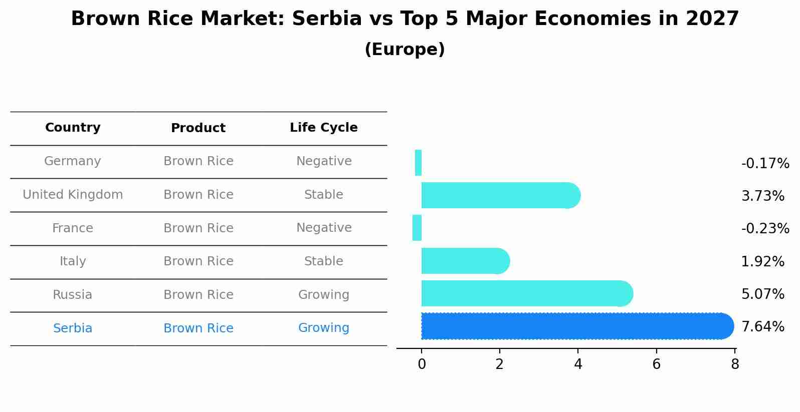 Brown Rice Market: Serbia vs Top 5 Major Economies in 2027 (Europe)