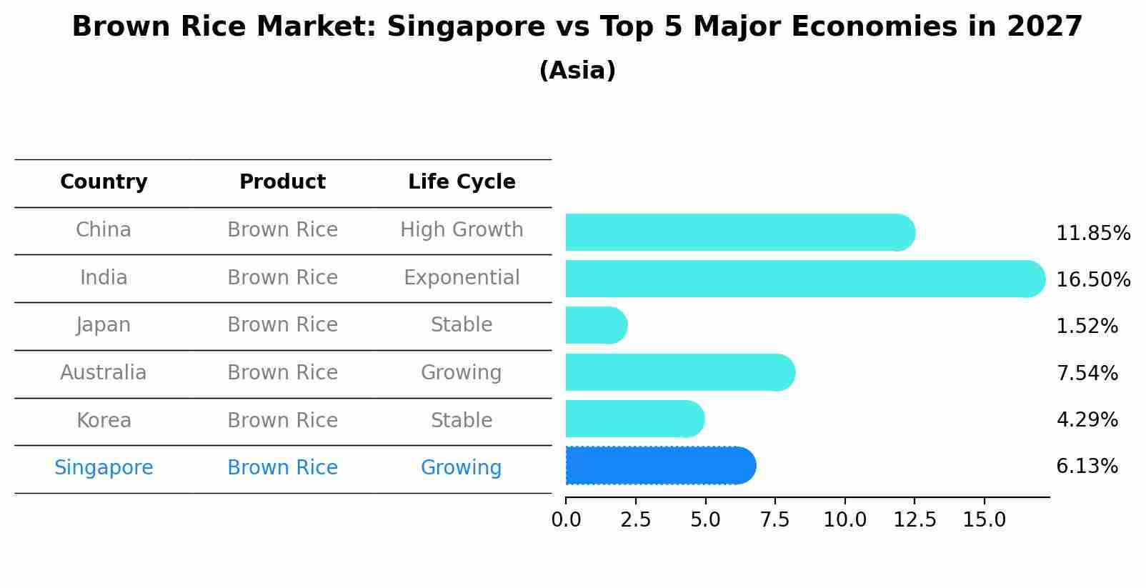 Brown Rice Market: Singapore vs Top 5 Major Economies in 2027 (Asia)