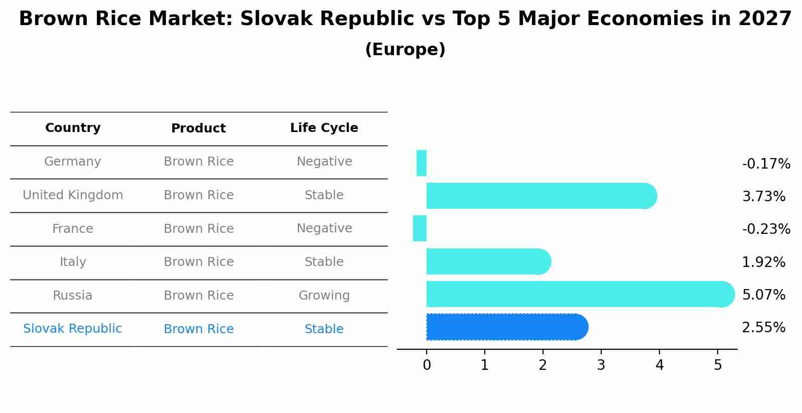 Brown Rice Market: Slovak Republic vs Top 5 Major Economies in 2027 (Europe)