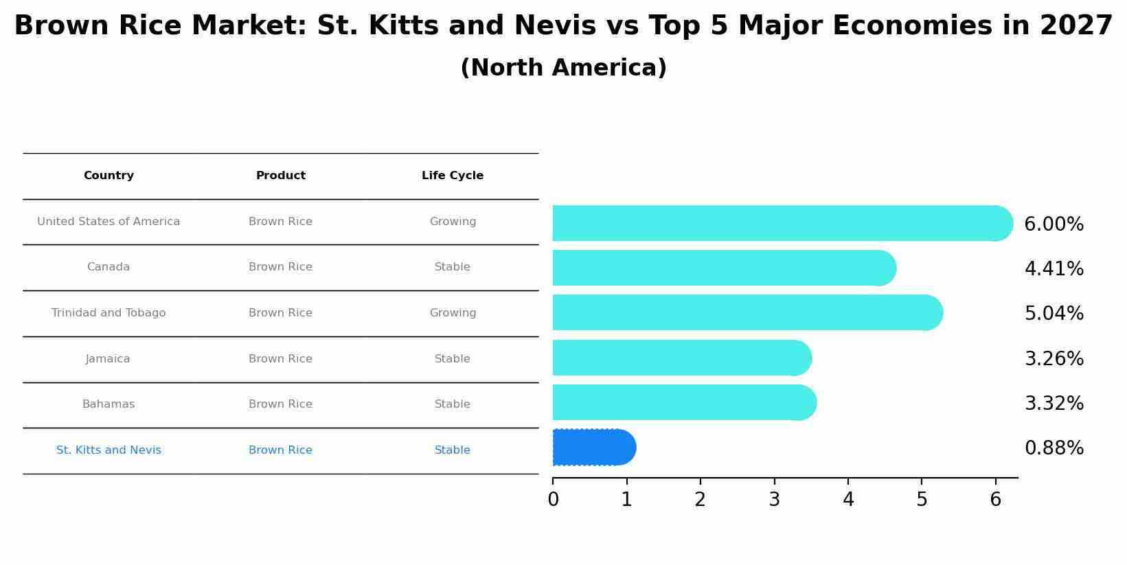 Brown Rice Market: St. Kitts and Nevis vs Top 5 Major Economies in 2027 (North America)