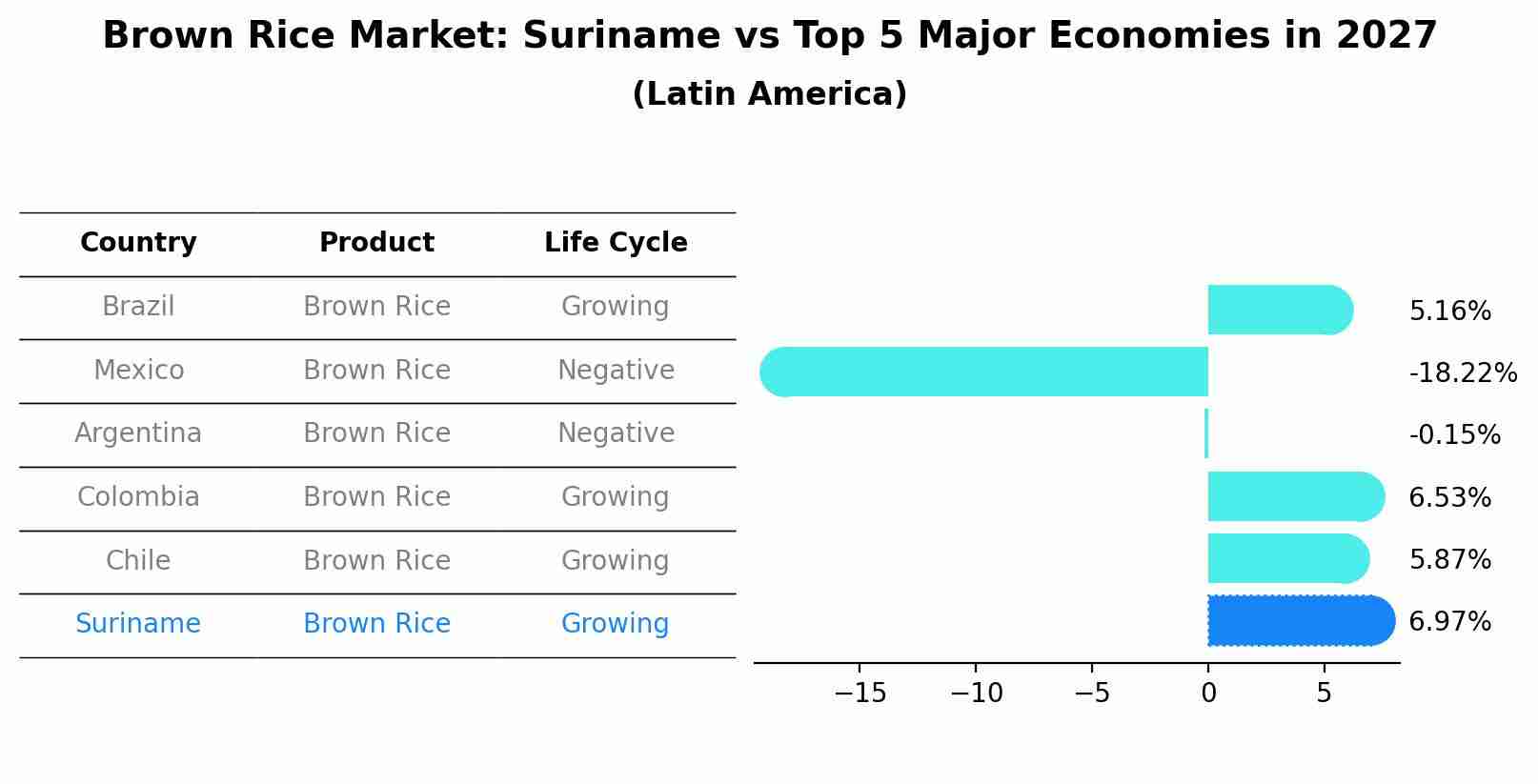 Brown Rice Market: Suriname vs Top 5 Major Economies in 2027 (Latin America)