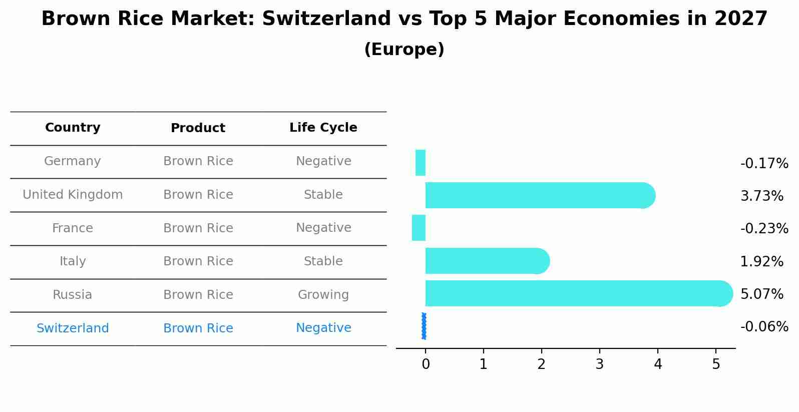 Brown Rice Market: Switzerland vs Top 5 Major Economies in 2027 (Europe)