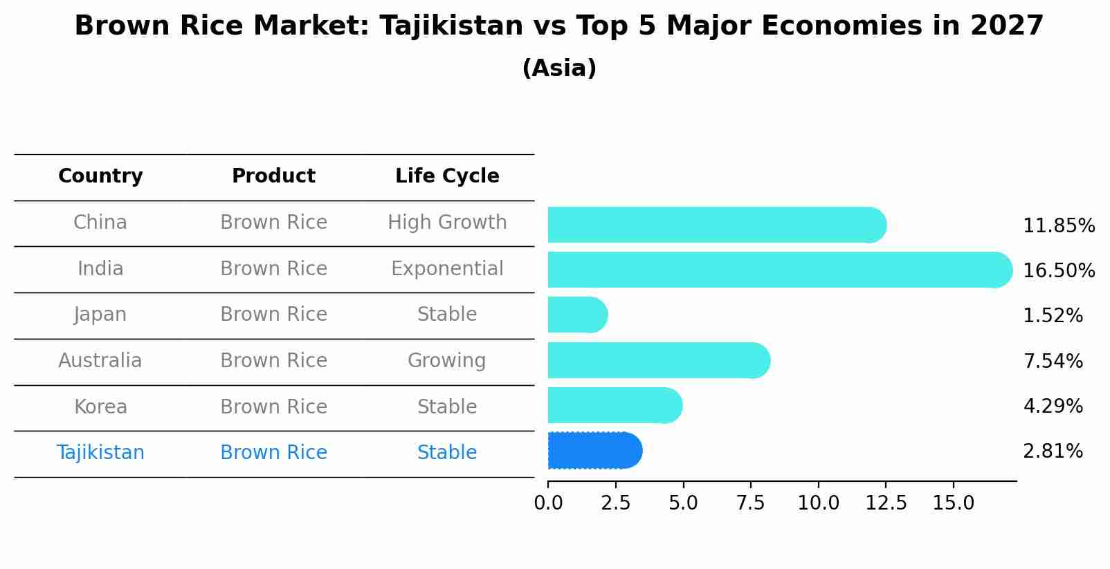 Brown Rice Market: Tajikistan vs Top 5 Major Economies in 2027 (Asia)