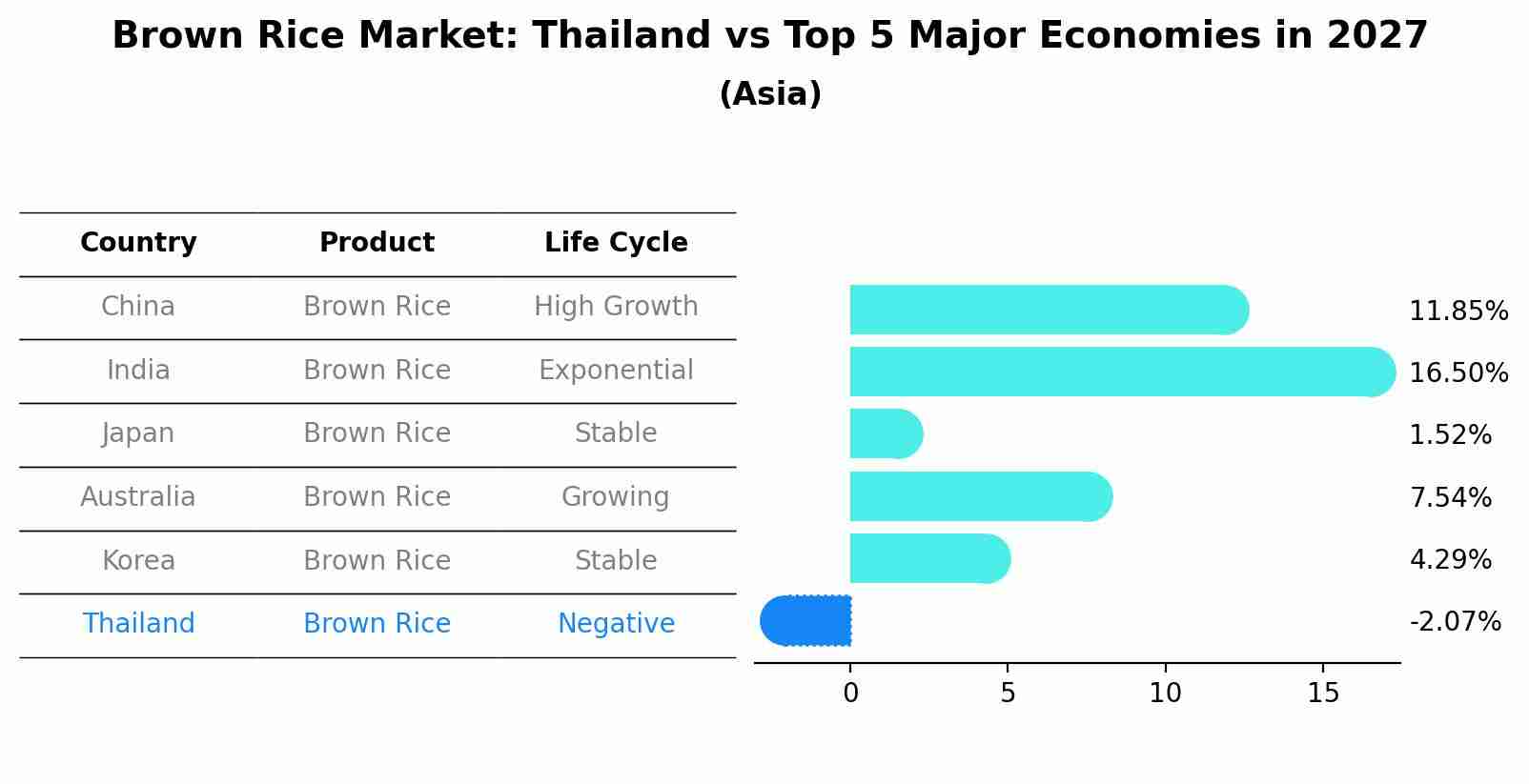 Brown Rice Market: Thailand vs Top 5 Major Economies in 2027 (Asia)