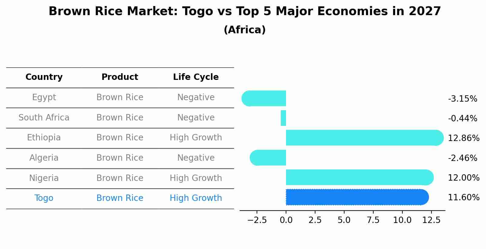 Brown Rice Market: Togo vs Top 5 Major Economies in 2027 (Africa)