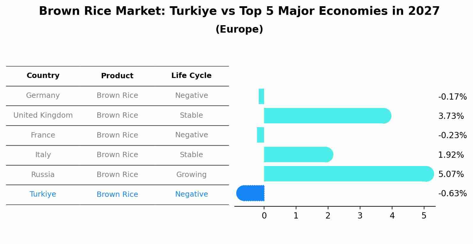 Brown Rice Market: Turkiye vs Top 5 Major Economies in 2027 (Europe)