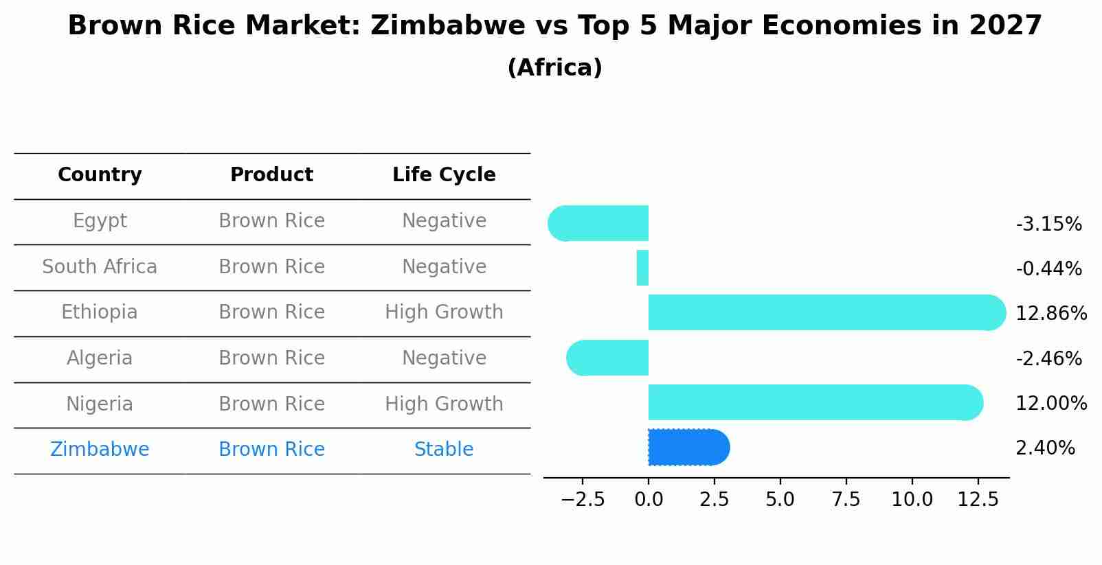 Brown Rice Market: Zimbabwe vs Top 5 Major Economies in 2027 (Africa)