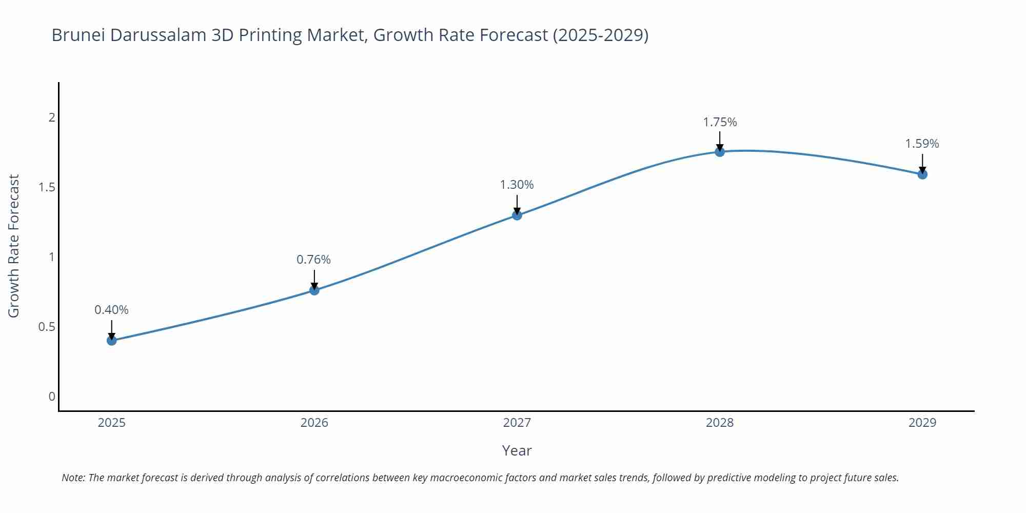 Brunei Darussalam 3D Printing Market Size Growth Rate