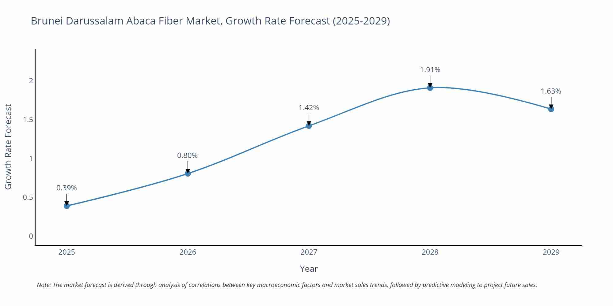 Brunei Darussalam Abaca Fiber Market Growth Rate