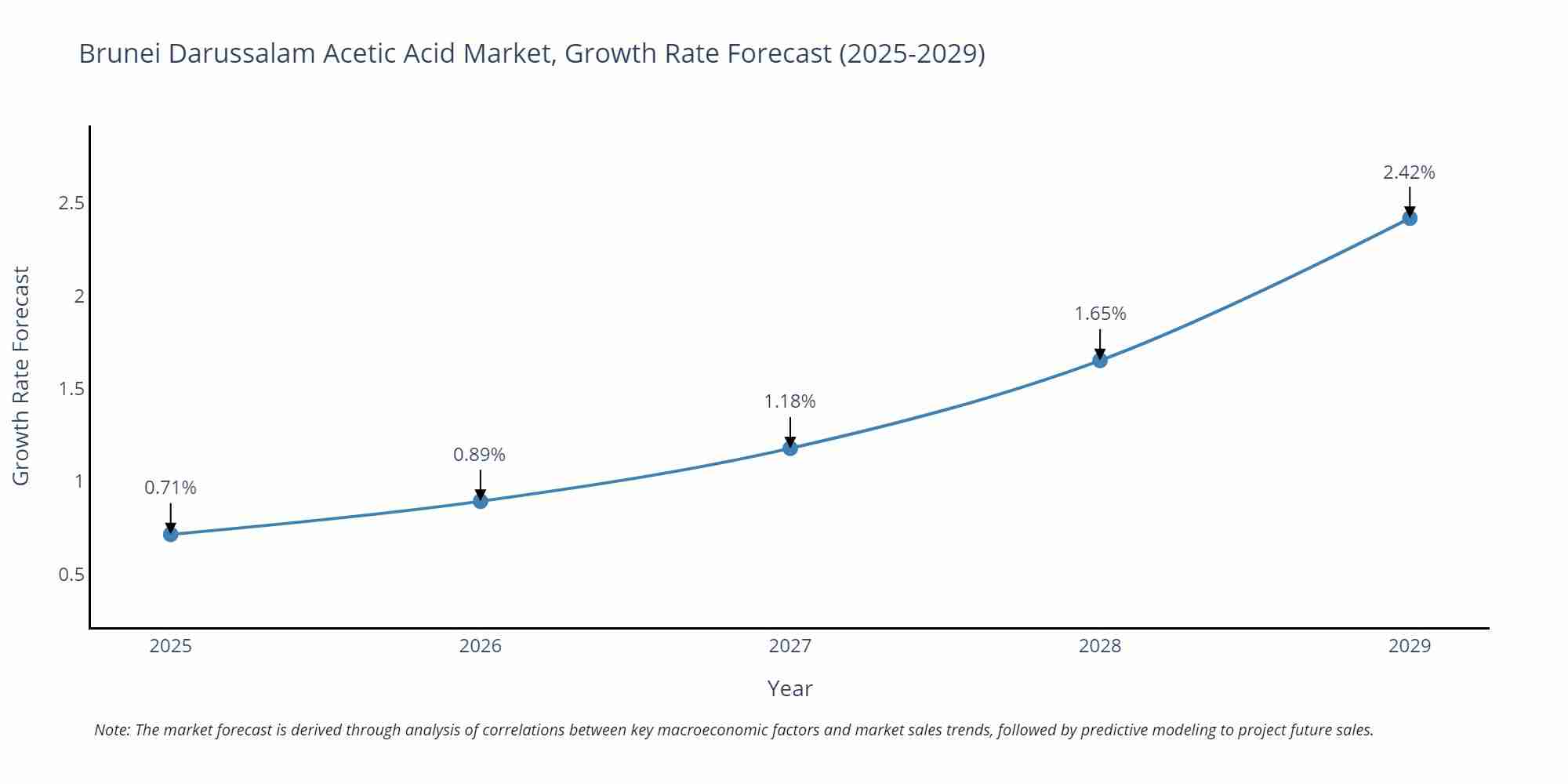 Brunei Darussalam Acetic Acid Market Growth Rate