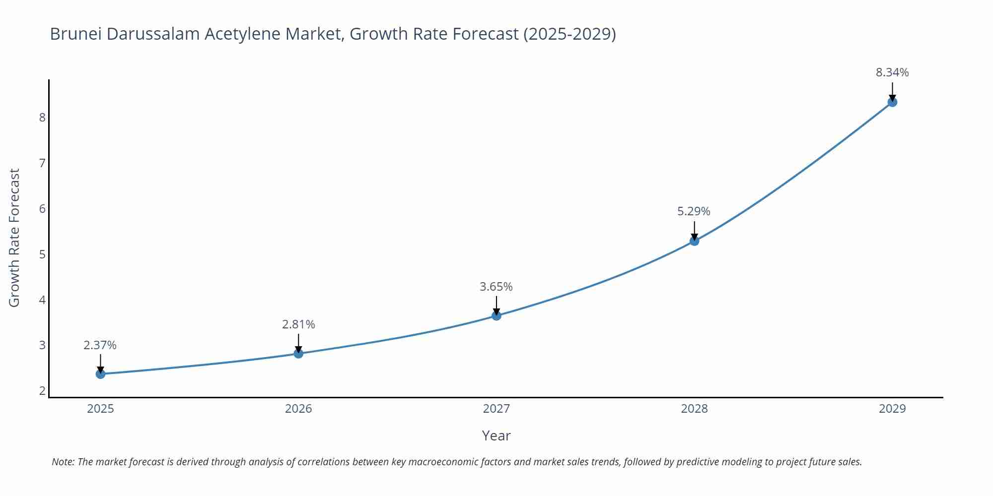 Brunei Darussalam Acetylene Market Growth Rate