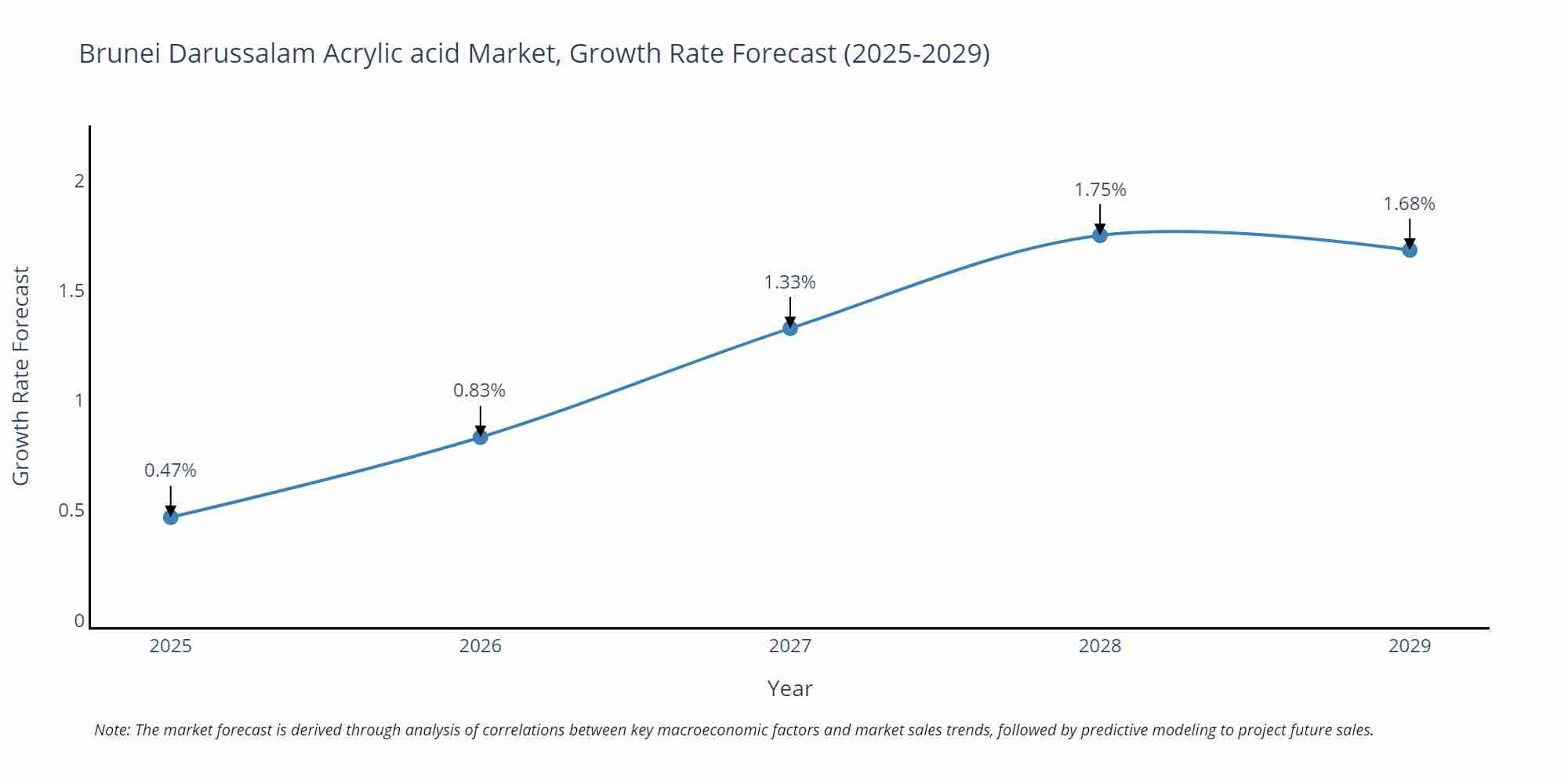Brunei Darussalam Acrylic acid Market Growth Rate