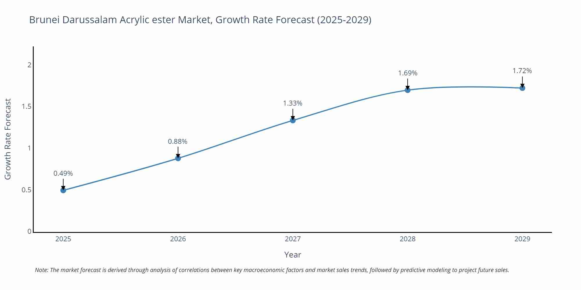 Brunei Darussalam Acrylic ester Market Growth Rate
