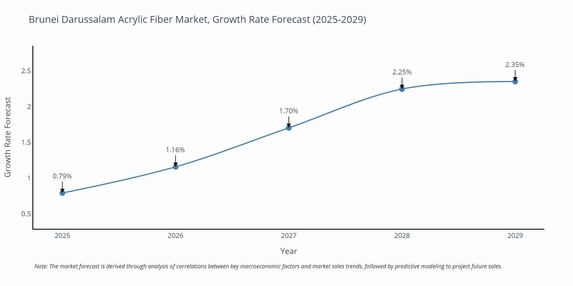 Brunei Darussalam Acrylic Fiber Market Growth Rate