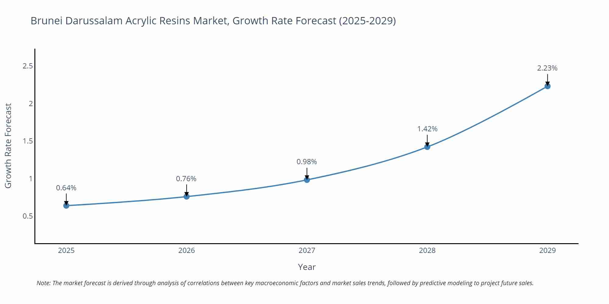Brunei Darussalam Acrylic Resins Market Growth Rate